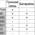 Отдается в дар Проводные телефоны Panasonic