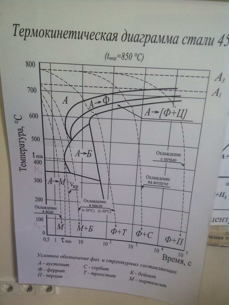 Сталь 35 диаграмма