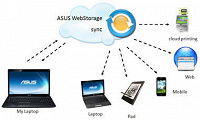 Отдается в дар ASUS WEBSTORAGE на 500gb